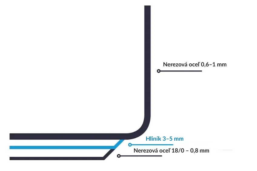 Konštrukcia nerezového riadu FORGAST